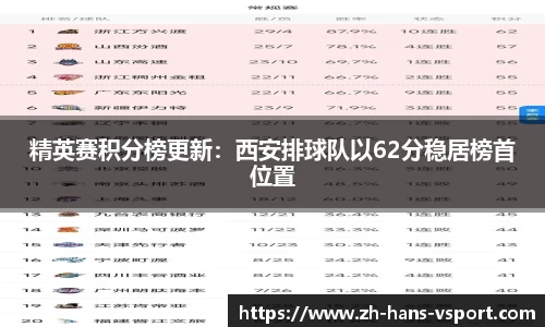 精英赛积分榜更新：西安排球队以62分稳居榜首位置